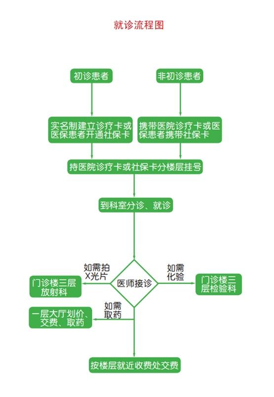 北京口腔医院门诊就诊流程图