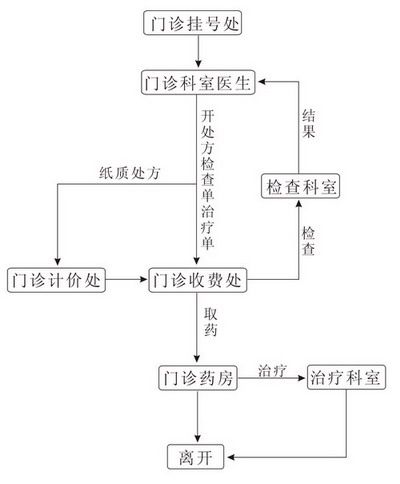 普宁市人民医院门诊看病流程图