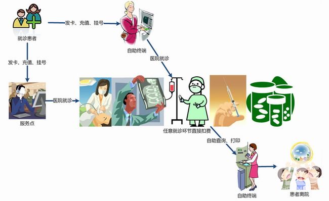 北京市医院管理局"京医通"卡的就诊流程