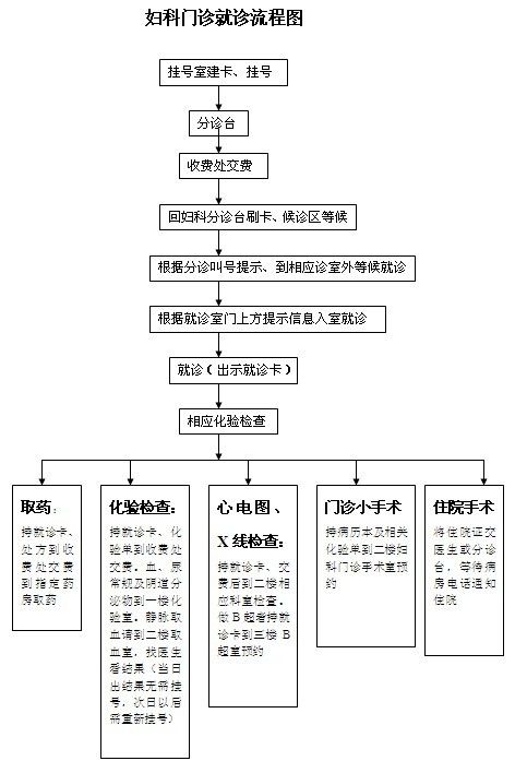 妇科门诊就诊流程图东院