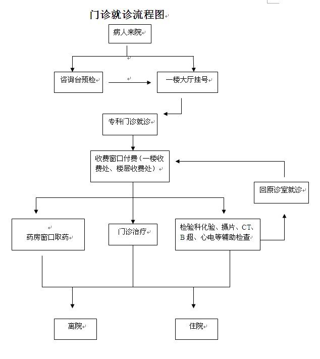 门诊病人就诊流程图