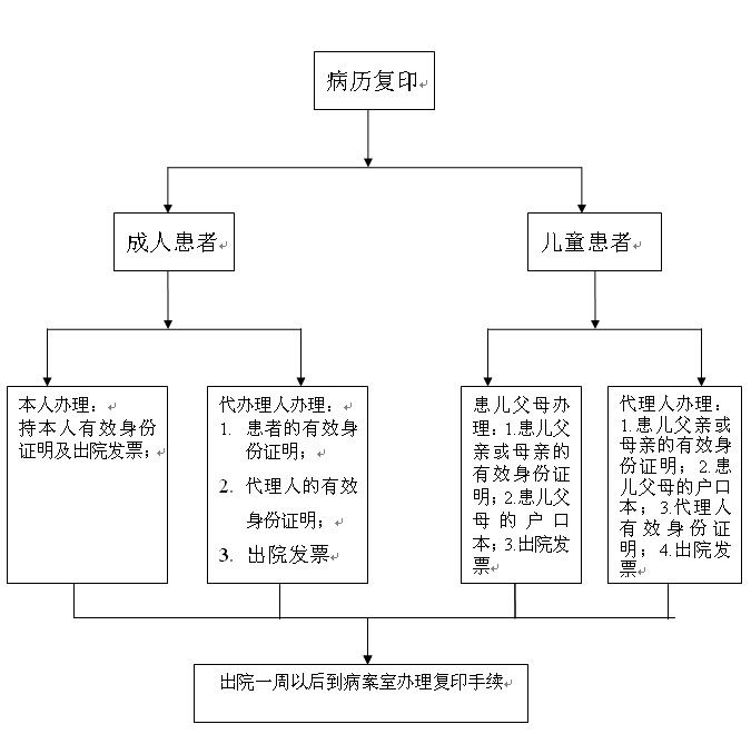 病历复印流程图