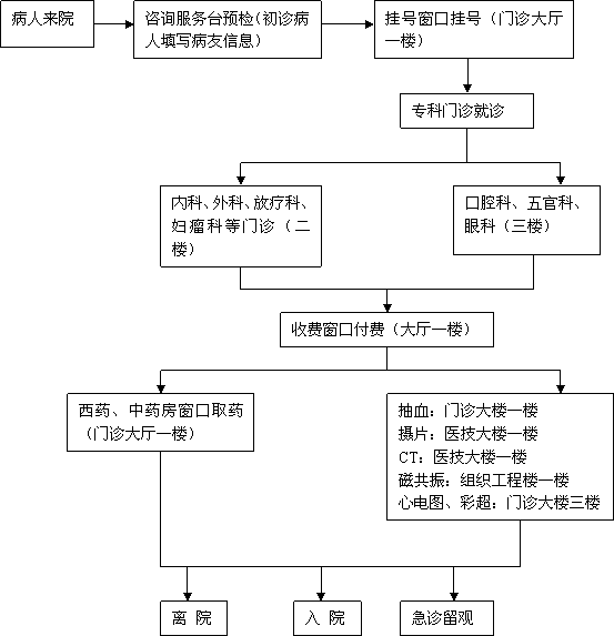 江西省肿瘤医院门诊就诊流程图