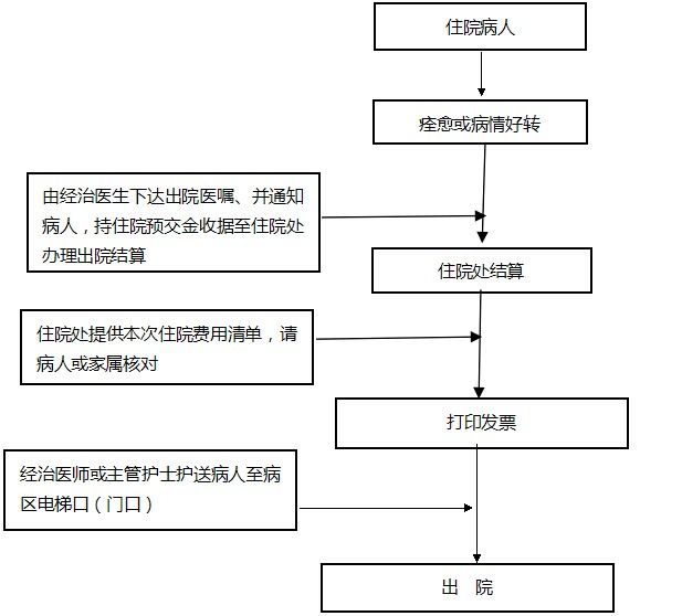 住院病人出院流程图