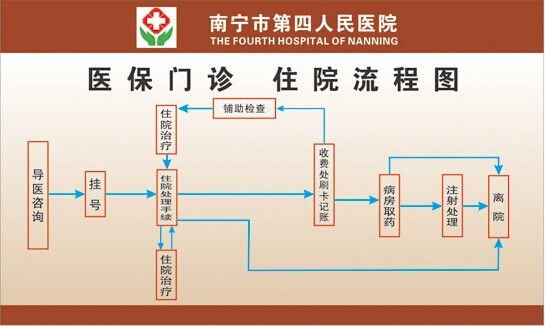 患者出入院流程图 北京医保入院流程图