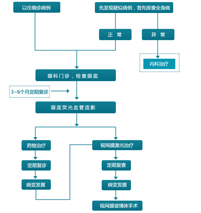 糖尿病视网膜疾病患者诊疗流程 - 天津市眼科医院官方新闻 - 复禾医院