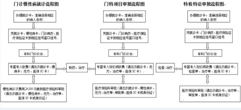 医保病人就诊流程图