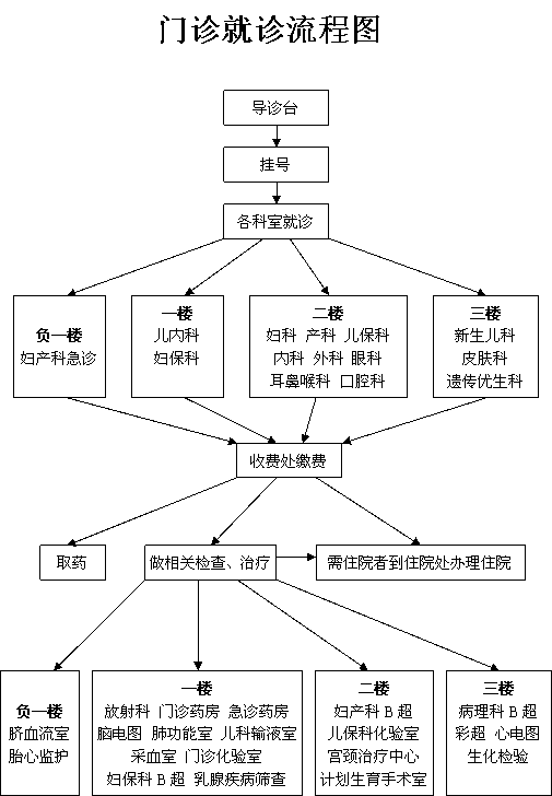 门诊就诊流程图 - 内蒙古妇幼保健院官方新闻 - 复禾