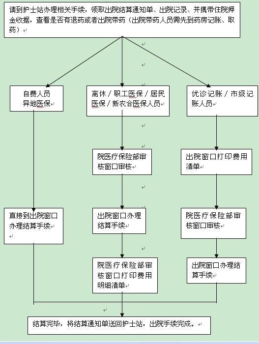 出院结算流程图