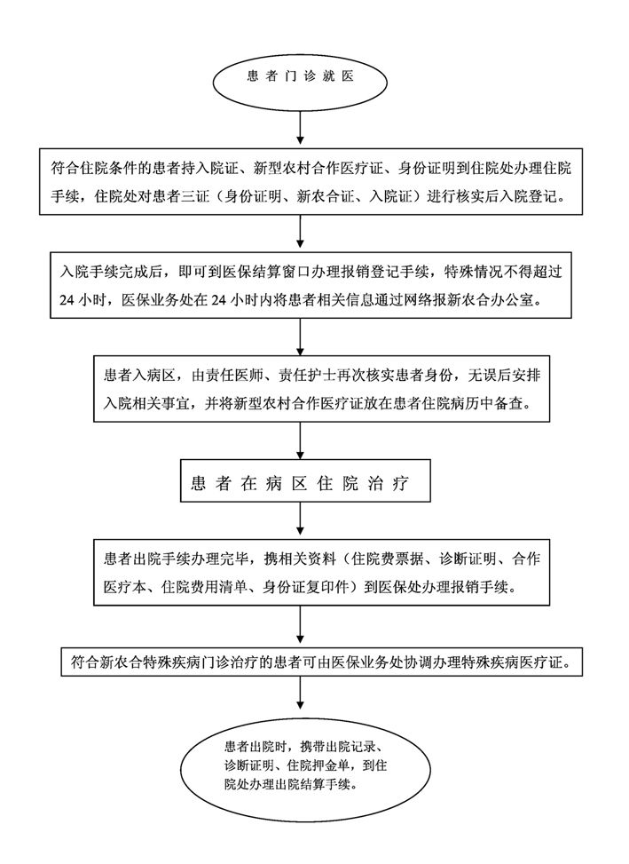 新农合报销流程