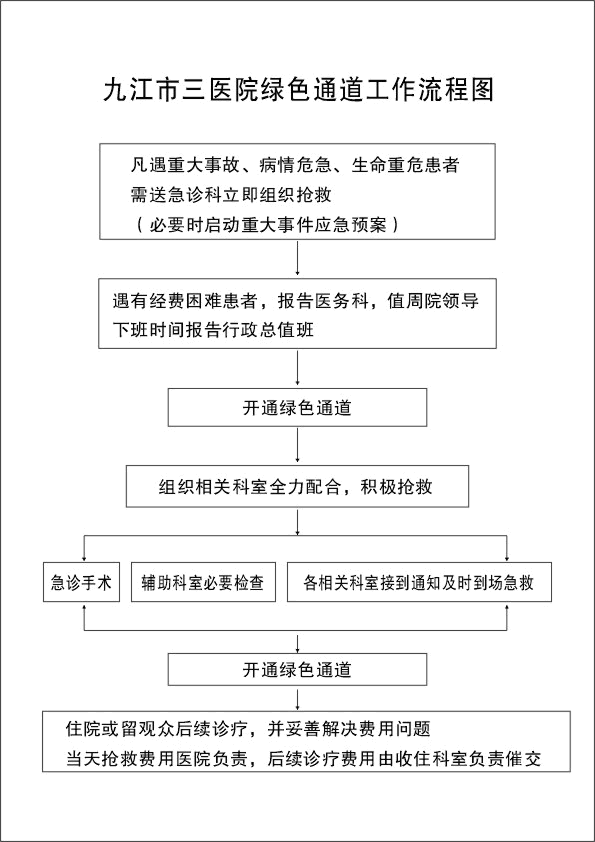 绿色通道工作流程图 九江市第三人民医院官方新闻 复禾医院库