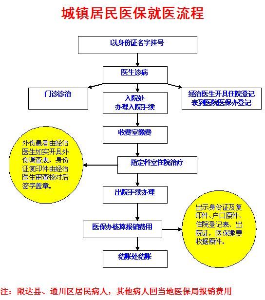 城镇居民医保就医流程