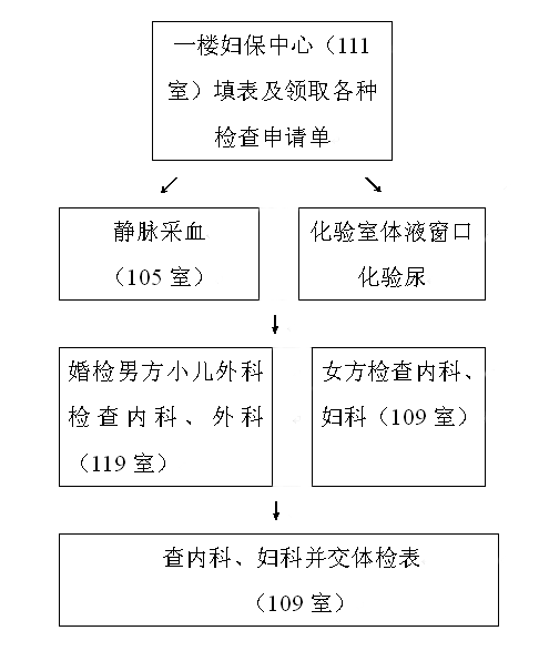 大兴区妇幼保健院婚前检查体检流程图