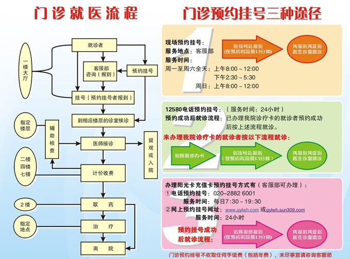 门诊流程图,门诊预约挂号三种途径