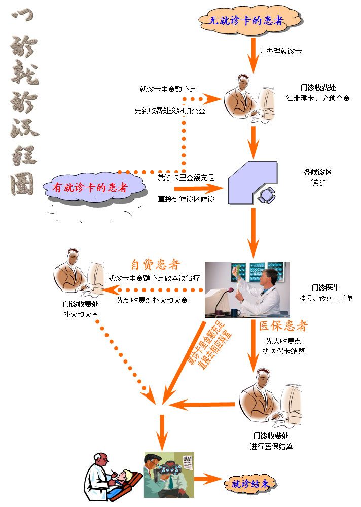 门诊就诊流程图