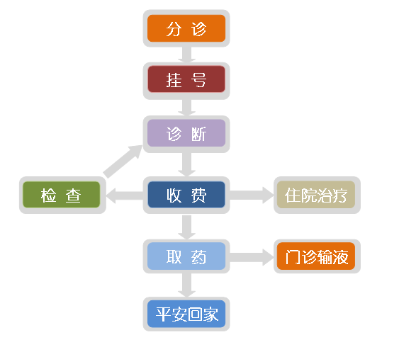 门诊就医流程图