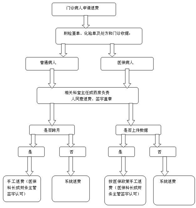 贵州省肿瘤医院门诊退费流程