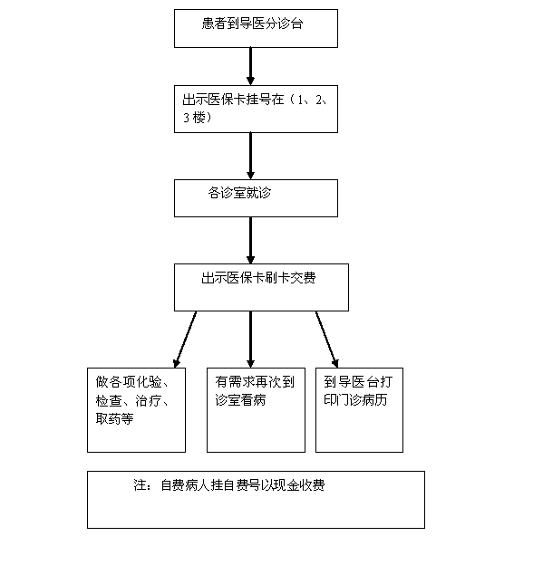 昌吉州人民医院医保病人门诊就诊流程图