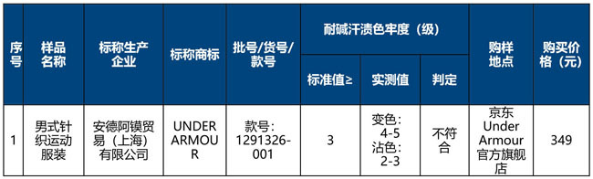 特步、匹克、361°等宣传衣物吸湿速干但测试结果未达标，北京市消协：涉嫌夸大宣传