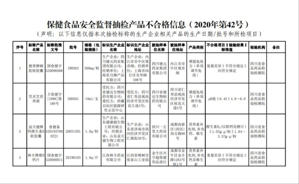 因质量指标不达标，德荣牌蜂胶软胶囊、益天健牌钙维生素D软胶囊、林丰牌维D钙片上“黑榜”