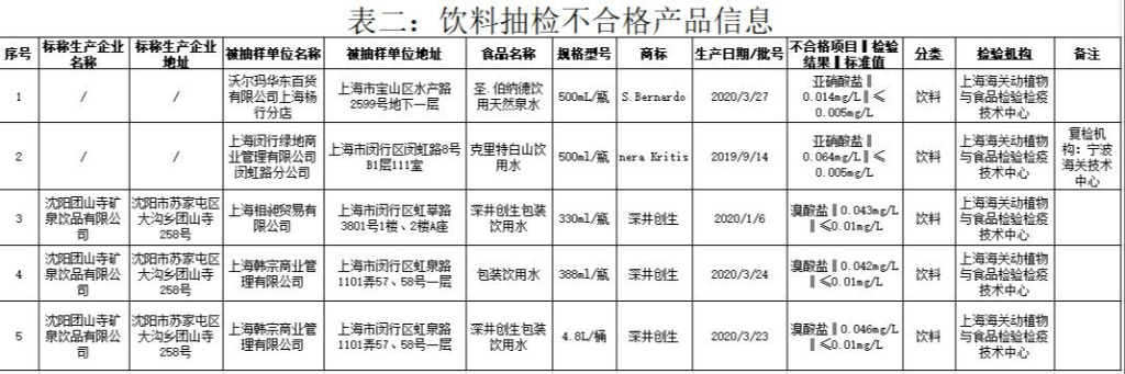 沃尔玛上海一分店所售圣.伯纳德瓶装水亚硝酸盐超标