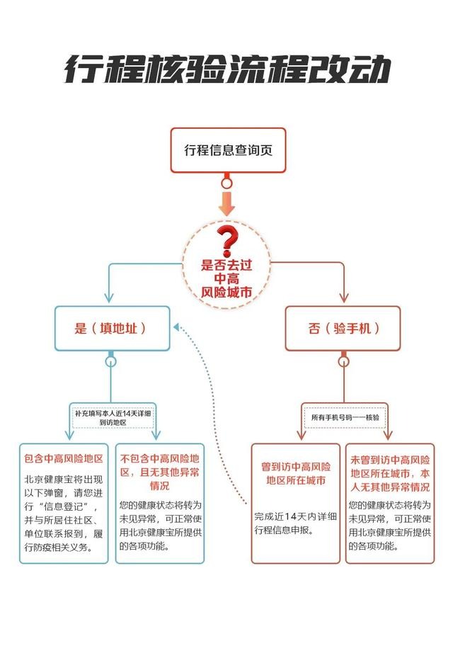 快速读懂春节防疫期间，北京健康宝行程核验具体流程