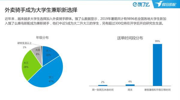 7万硕士顶着高学历送外卖？美团、饿了么的拼凑数据忽悠了所有人