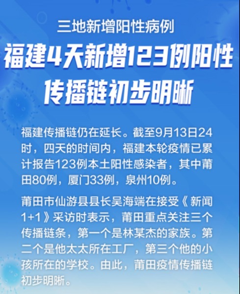 福建4天新增123例阳性 福建莆田三条传播链已找到1500名密接者