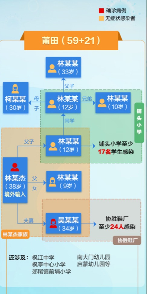 福建4天新增123例阳性 福建莆田三条传播链已找到1500名密接者