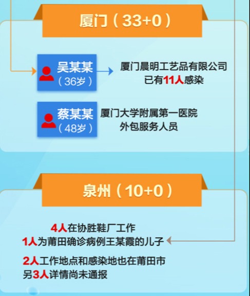 福建4天新增123例阳性 福建莆田三条传播链已找到1500名密接者