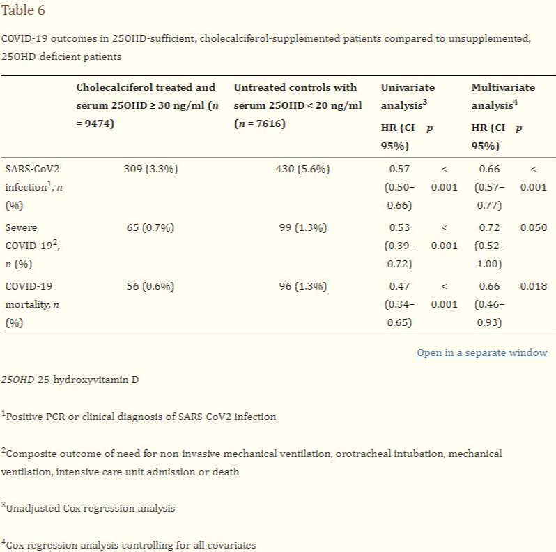 补充维生素D和covid-19风险：一项基于人群的队列研究