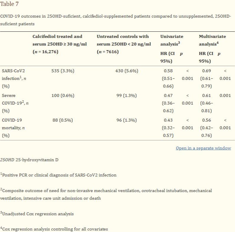 补充维生素D和covid-19风险：一项基于人群的队列研究