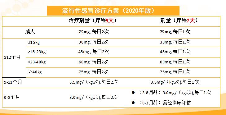 可威磷酸奥司他韦要吃几个疗程？