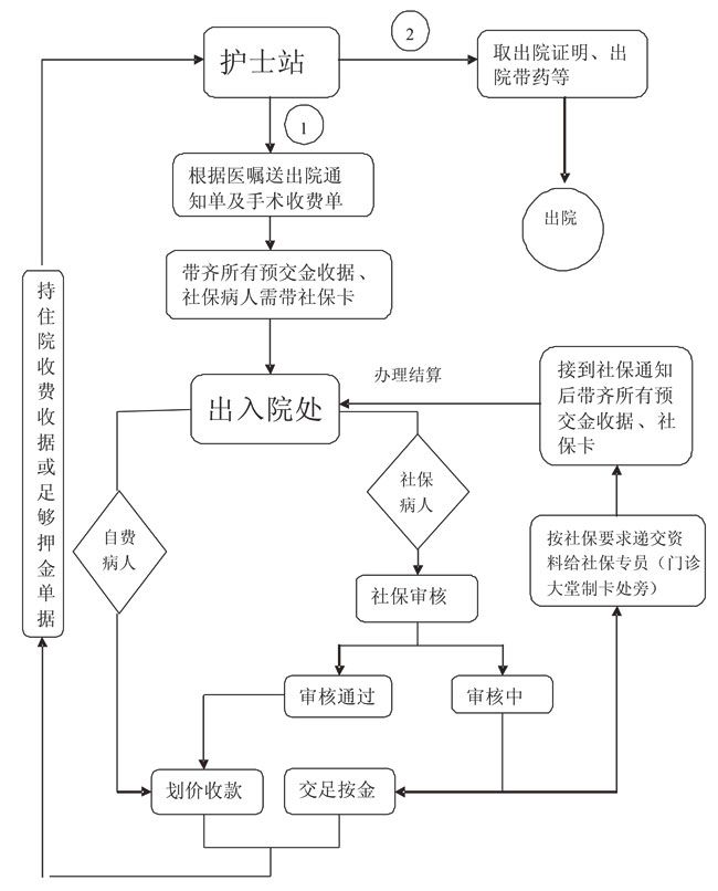 办理出院流程