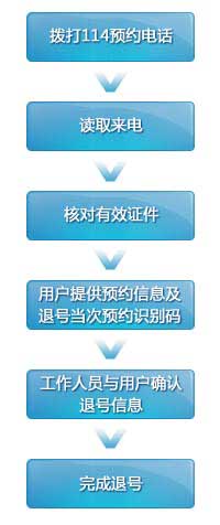 退订短信服务的步骤是