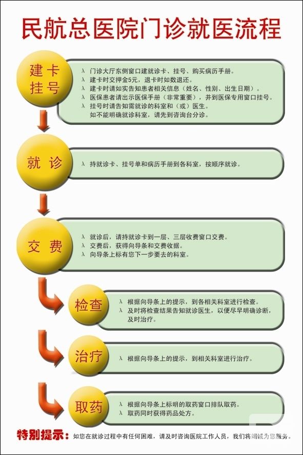 民航總醫院門診就醫流程圖