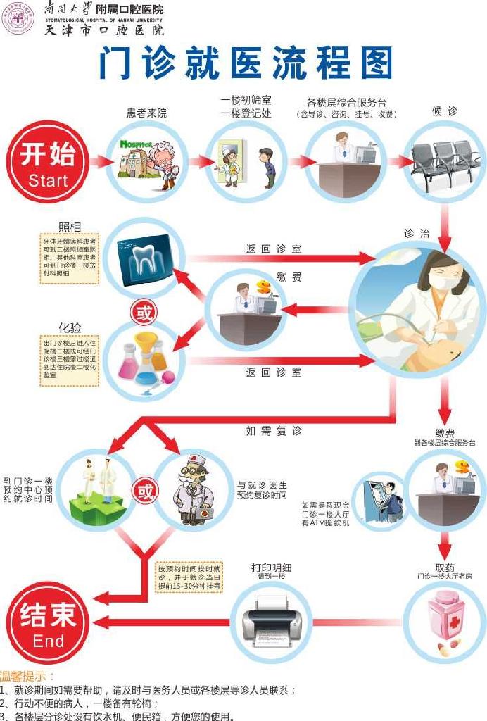 就医流程 - 天津市口腔医院官方新闻 - 复禾医院库