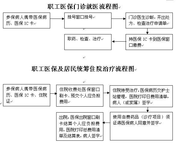 职工医保门诊就医流程图