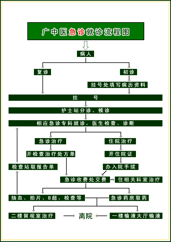 急诊就诊流程