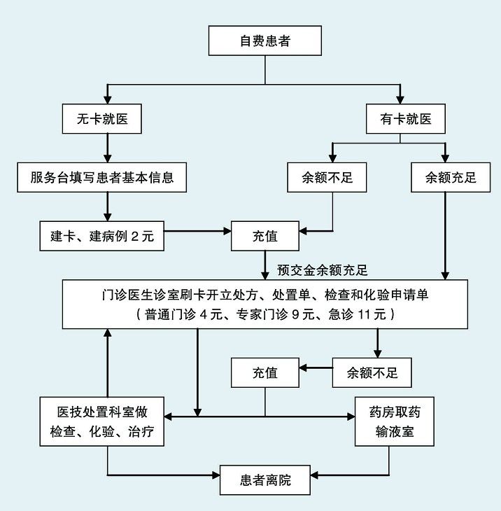 医卡通就诊流程图 - 河北联合大学附属医院官方新闻 - 复禾医院库