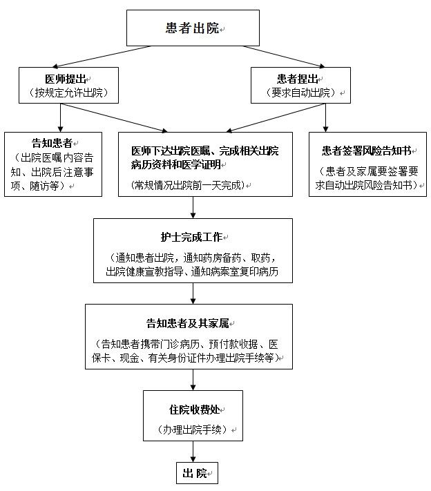 患者出院流程