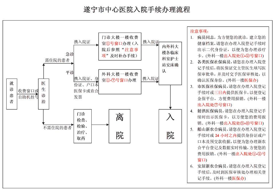 入院手续办理流程