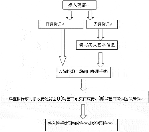 入院手续办理流程图图片