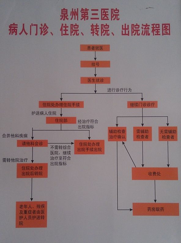 病人门诊住院转院出院流程图