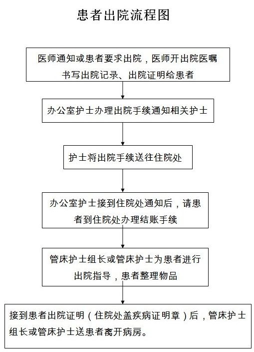 找医院 贵阳市第四人民医院 新闻列表 出院流程图 入院流程图