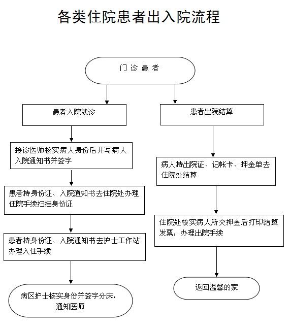 疫情期间入院流程图图片