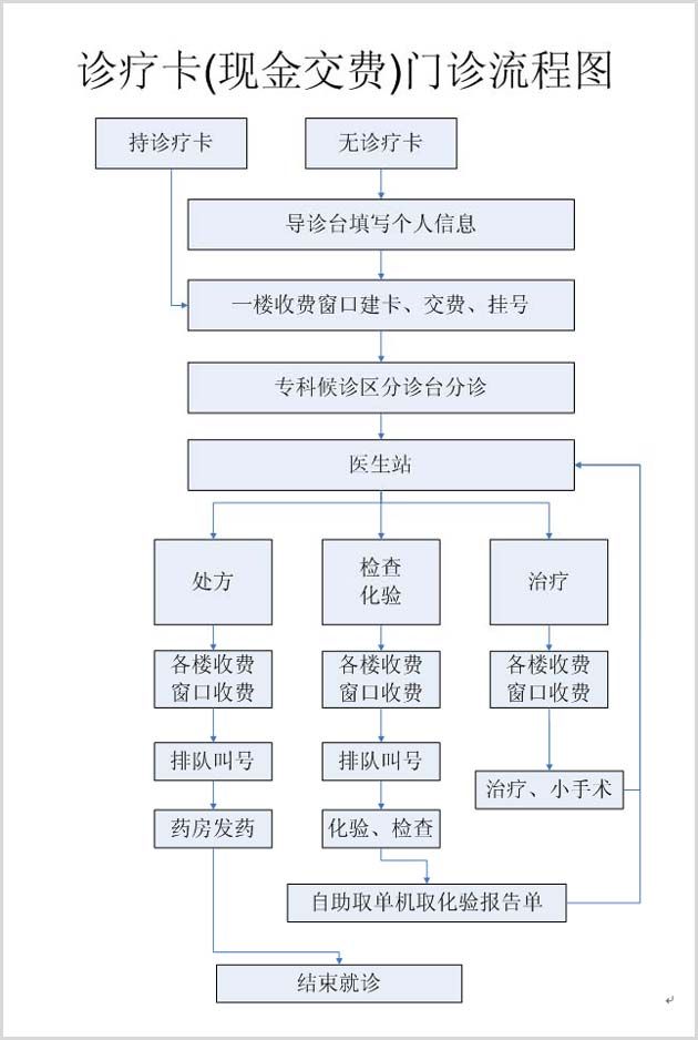 诊疗卡(现金交费)门诊流程图 - 南华大学附属第一医院官方新闻 - 复禾