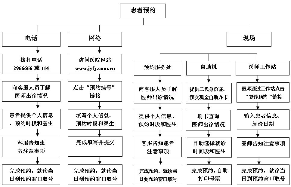 全預約就診流程