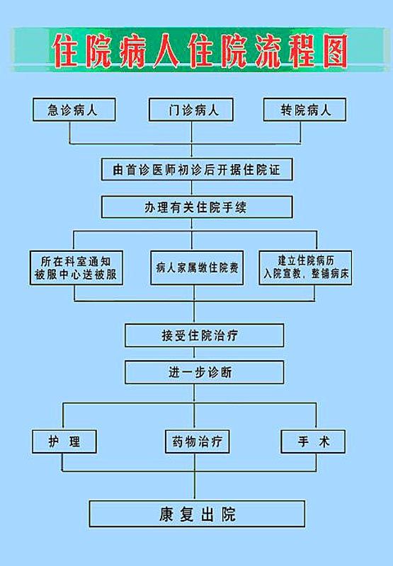 住院病人住院流程图