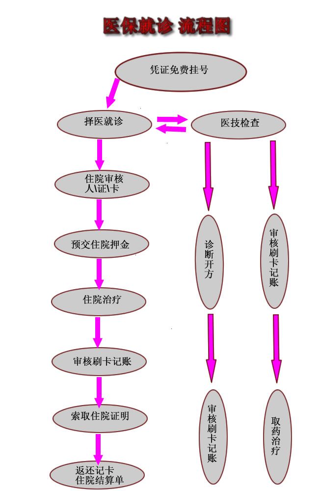 医保就诊流程-咸阳市第一人民医院